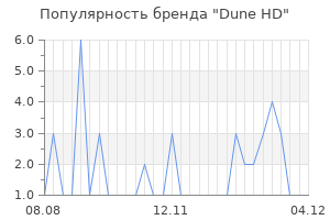 Популярность бренда dune hd