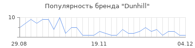 Популярность dunhill