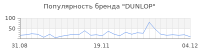 Популярность dunlop