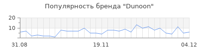 Популярность dunoon