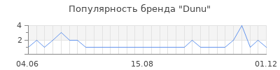 Популярность dunu
