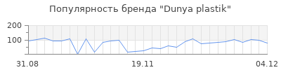 Популярность dunya plastik
