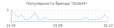 Популярность dunya