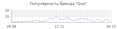 Популярность duo