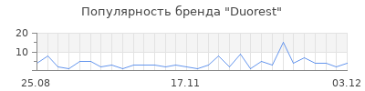 Популярность duorest