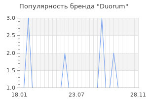 Популярность бренда duorum