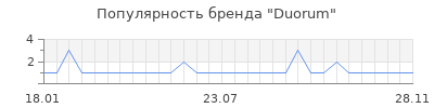 Популярность duorum