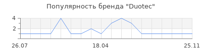 Популярность Duotec