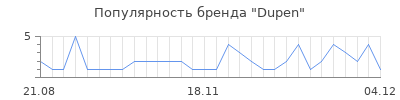 Популярность dupen