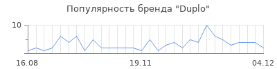 Популярность duplo