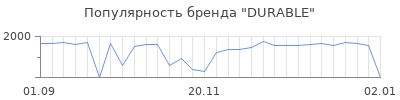 Популярность durable