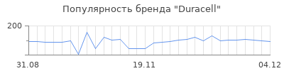 Популярность duracell
