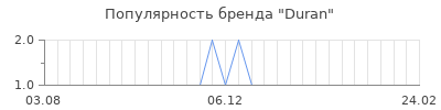 Популярность duran