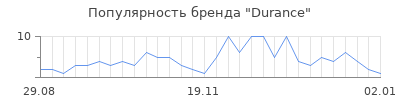 Популярность durance