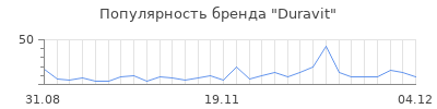 Популярность duravit