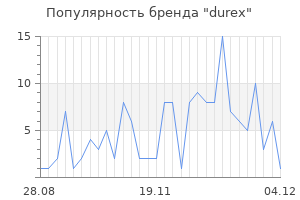 Популярность бренда durex