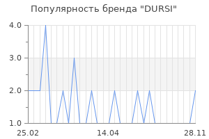 Популярность бренда dursi