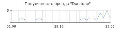 Популярность durstone