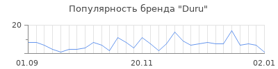 Популярность duru