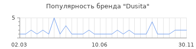 Популярность dusita
