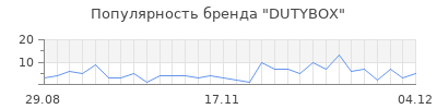 Популярность dutybox