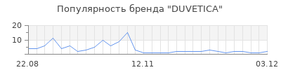 Популярность duvetica