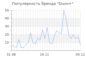 Популярность бренда duvo