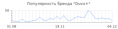 Популярность duvo