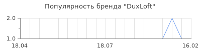 Популярность DuxLoft