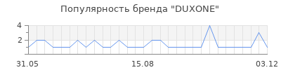 Популярность duxone