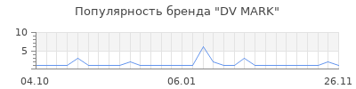 Популярность dv mark