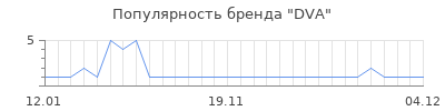 Популярность DVA