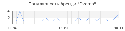 Популярность dvomo