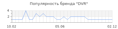 Популярность dvr