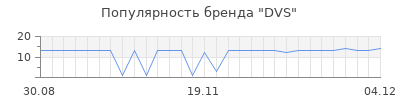 Популярность dvs