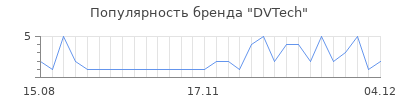 Популярность dvtech