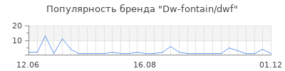 Популярность dw fontain dwf