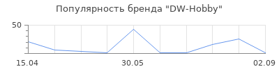 Популярность DW-Hobby