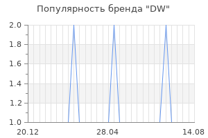 Популярность бренда dw