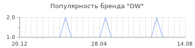 Популярность dw