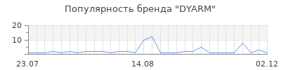 Популярность DYARM