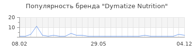 Популярность dymatize nutrition