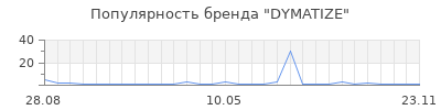 Популярность DYMATIZE