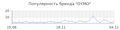 Популярность dymo