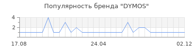 Популярность DYMOS
