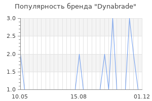 Популярность бренда dynabrade