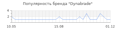 Популярность dynabrade