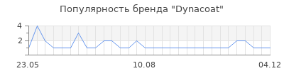 Популярность Dynacoat