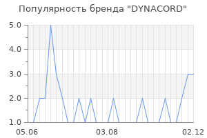 Популярность бренда dynacord