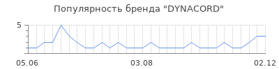 Популярность dynacord